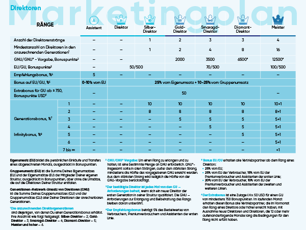 Coral Club Compensation Plan 2022